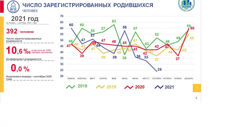 Оперативные демографические показатели Чукотского автономного округа за январь-сентябрь 2021 года